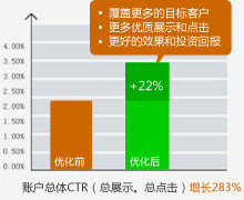 提升優(yōu)質(zhì)點(diǎn)擊及廣告覆蓋