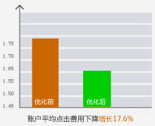 平均點(diǎn)擊成本得到優(yōu)化