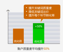 咨詢、注冊(cè)、成單大幅提升