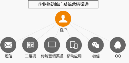 企業(yè)移動推廣系統(tǒng)營銷渠道