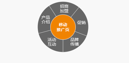營銷內容豐富多樣