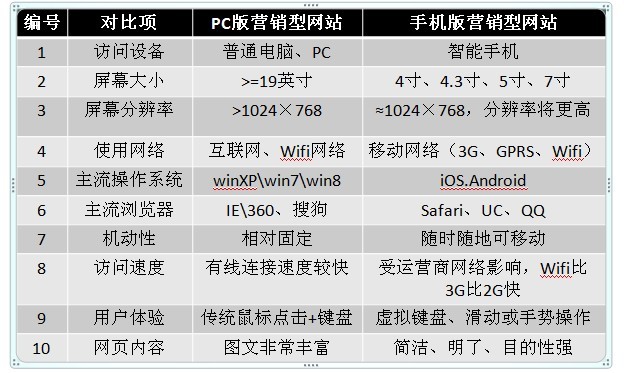 營(yíng)銷(xiāo)型手機(jī)網(wǎng)站建設(shè)