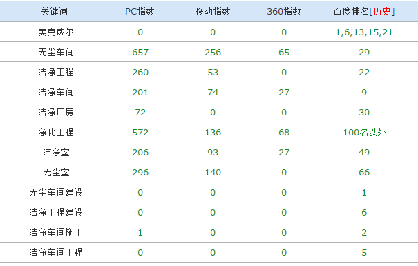 美克威爾凈化工程網(wǎng)站運(yùn)營(yíng)效果