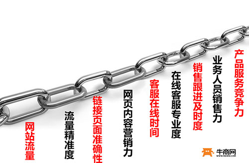 網(wǎng)絡(luò)營(yíng)銷九連環(huán)