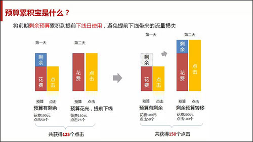 預算累積寶是什么