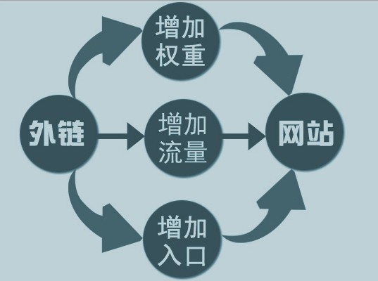 什么是外鏈