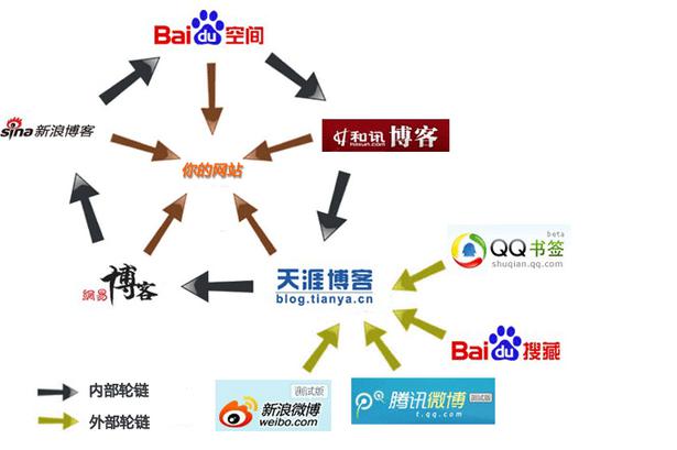 制定發(fā)外鏈的計(jì)劃