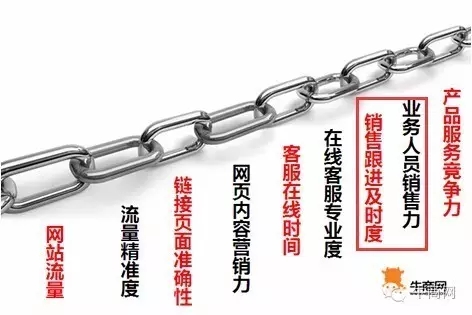 網(wǎng)絡營銷九連環(huán)