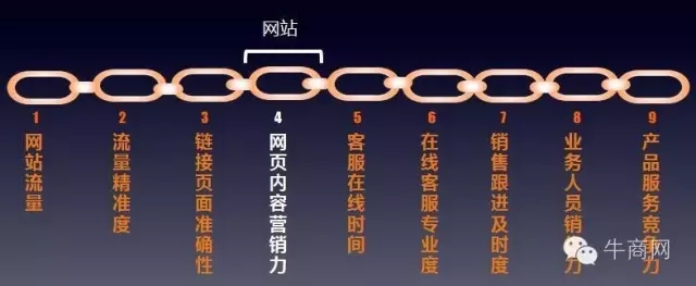 牛商網(wǎng)營銷九連環(huán)