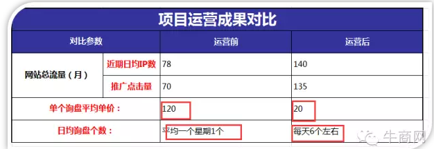 項(xiàng)目運(yùn)營
