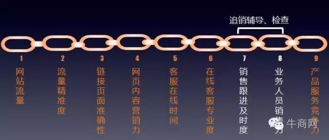 網(wǎng)絡營銷九連環(huán)