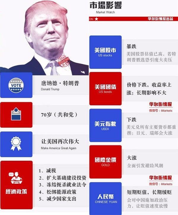 華爾街情報(bào)梳理的特朗普當(dāng)選對市場的影響