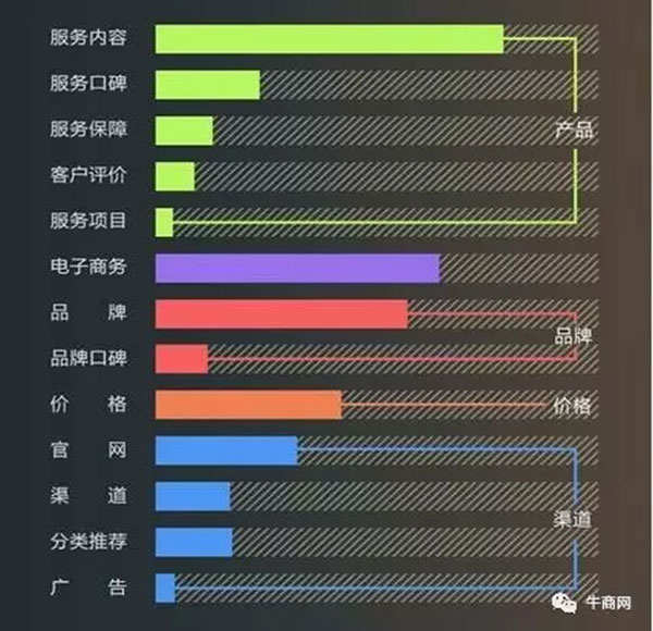 購買人群關(guān)注點分類占比