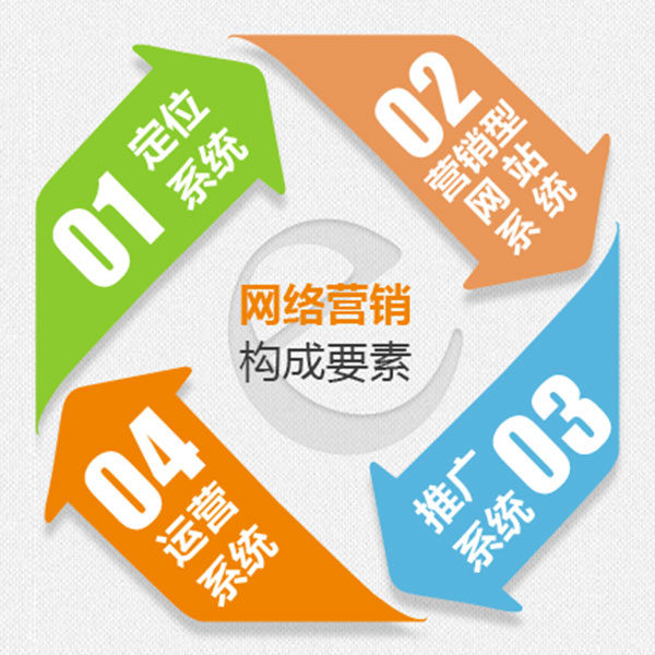 網(wǎng)絡(luò)營(yíng)銷四大系統(tǒng)