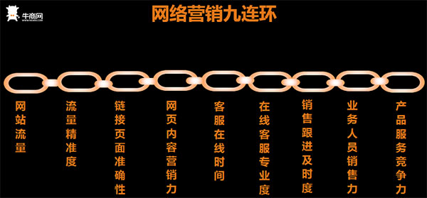 牛商網(wǎng)網(wǎng)絡(luò)營銷九連環(huán)