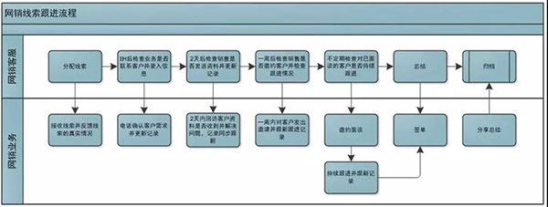 網(wǎng)銷客服、業(yè)務(wù)相互配合流程圖