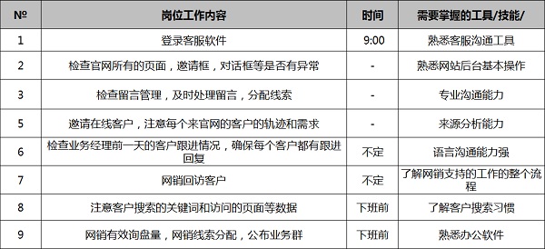 網(wǎng)銷客服崗位每日工作清單