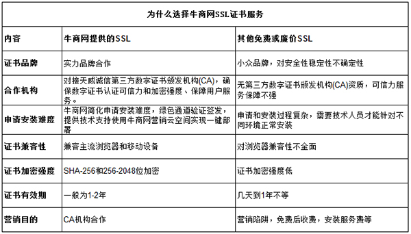 牛商網(wǎng)SSL證書服務