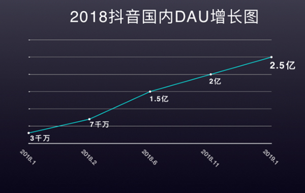 2018國(guó)內(nèi)日活躍用戶增長(zhǎng)圖