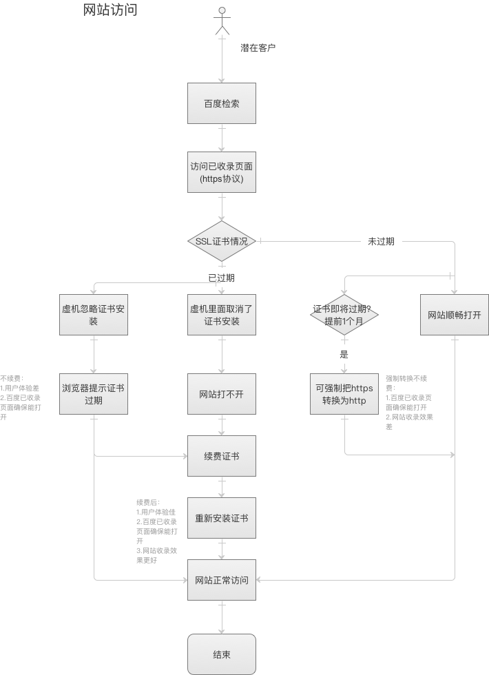 百度收錄的https網(wǎng)頁突然打不開了怎么辦？